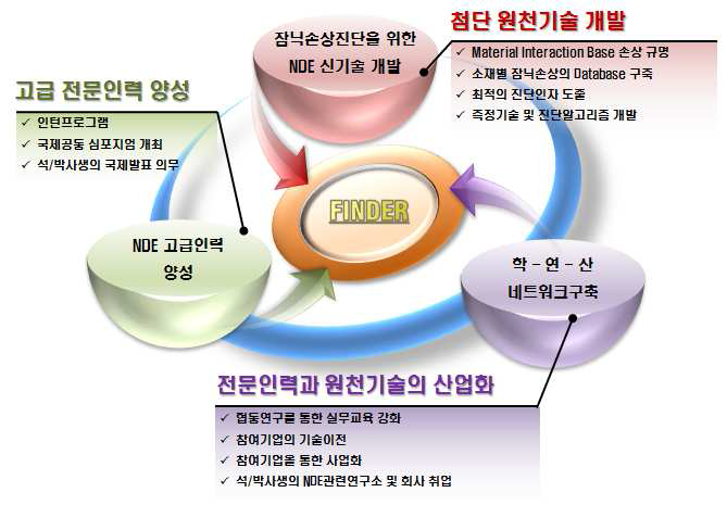 학연산 네트워크, 인력양성 및 원천기술을 통한 연구개발추진 구성