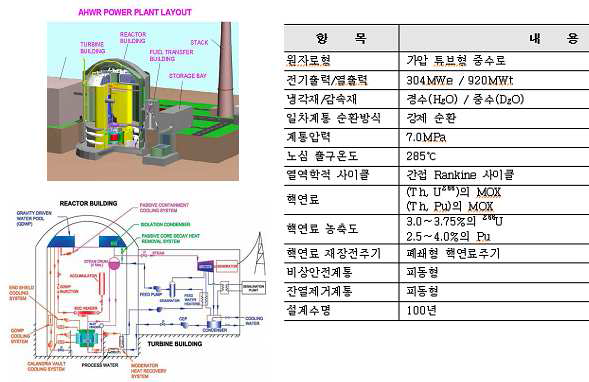 AHWR-300LEU 원자로 및 설계특성60)