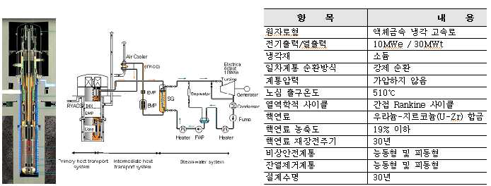 4S 원자로 및 설계 특성78)