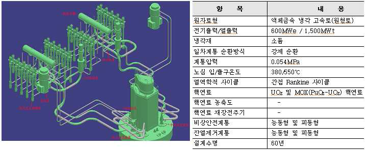 CFR-600 원자로 및 설계특성83)
