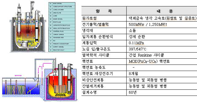 FBR-1&2 원자로 및 설계특성84)