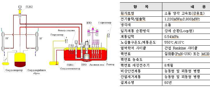 BN-1200 원자로 및 설계특성88)