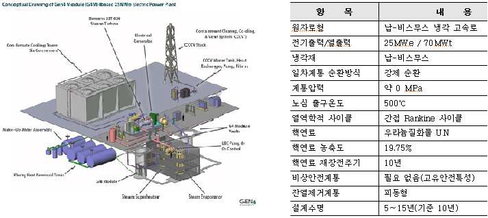 G4M 원자로 및 설계특성92)