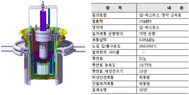 CLEAR-I 원자로 및 설계특성93)