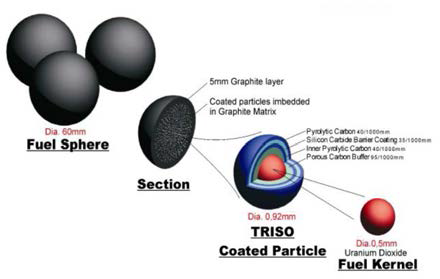 TRISO 핵연료103)