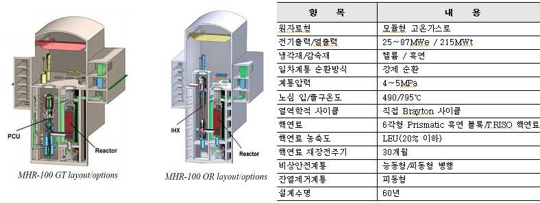 MHR-100GT, MHR-100OR 원자로 및 설계특성107)