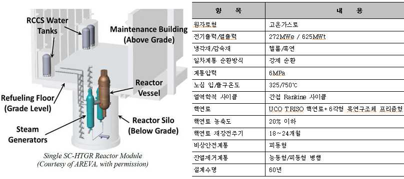 SC-HTGR 원자로 및 설계특성108)
