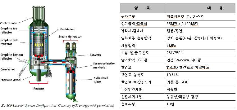 Xe-100 원자로 및 설계특성109)