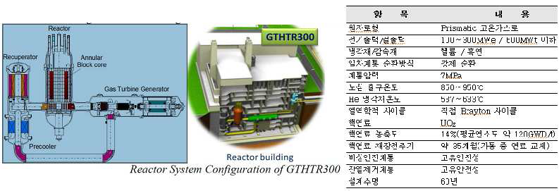 GTHTR300 설계개념, 원자로 빌딩 및 설계특성112)