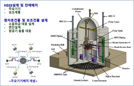 PGSFR의 원자로계통