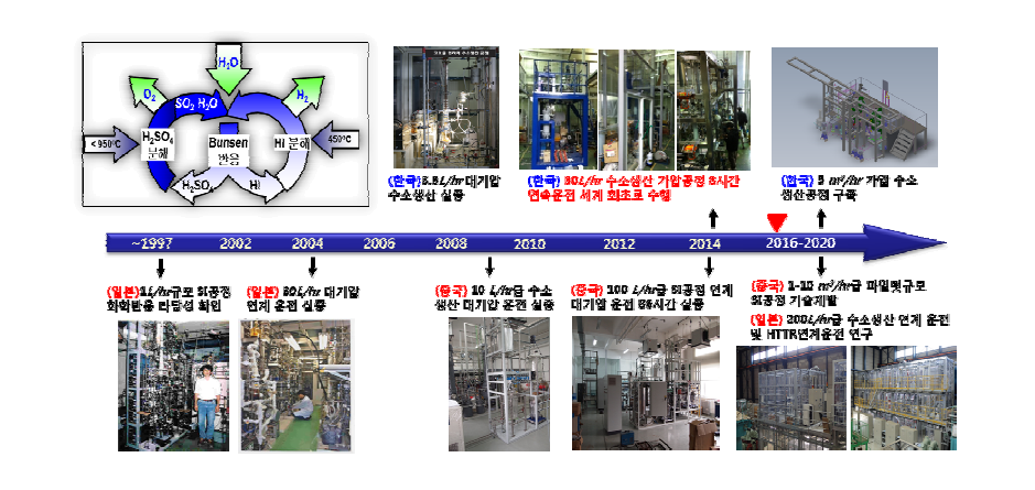 국내외 수소 생산기술 개발현황