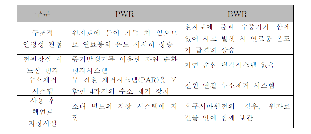 PWR 및 BWR 노형별 원자력안전 특성요약