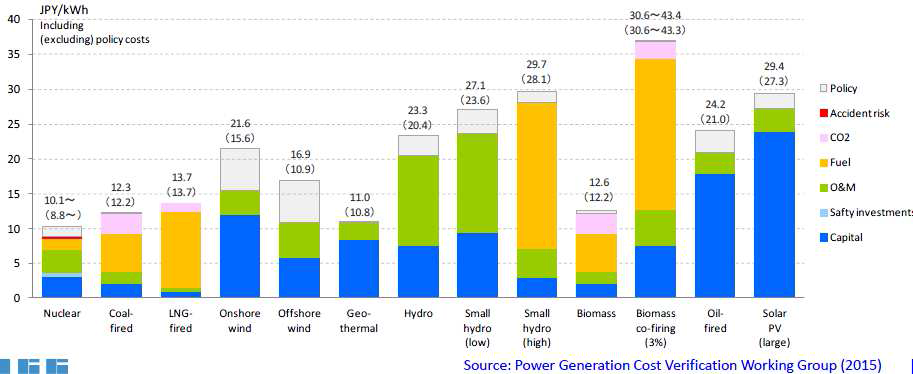 일본의 에너지원별 경제성 비교(엔/kWh)