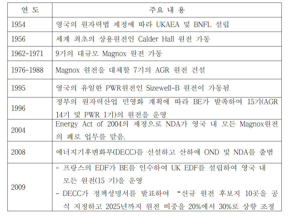 영국의 원자력 진흥체제 추진 연혁