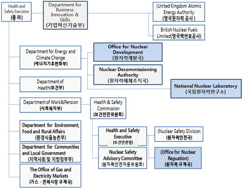 영국의 원자력행정체제