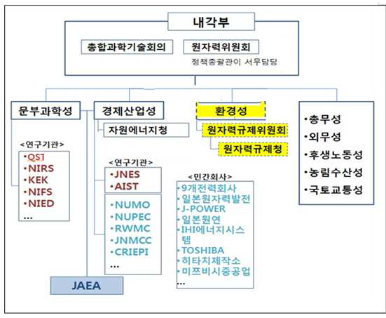 일본의 원자력관련 행정체제