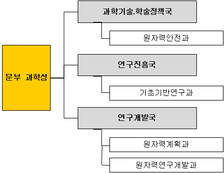 문부과학성의 원자력 관련 조직