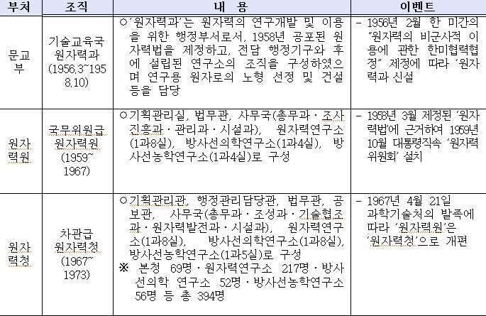 원자력태동기의 원자력 행정체제의 변천 내용