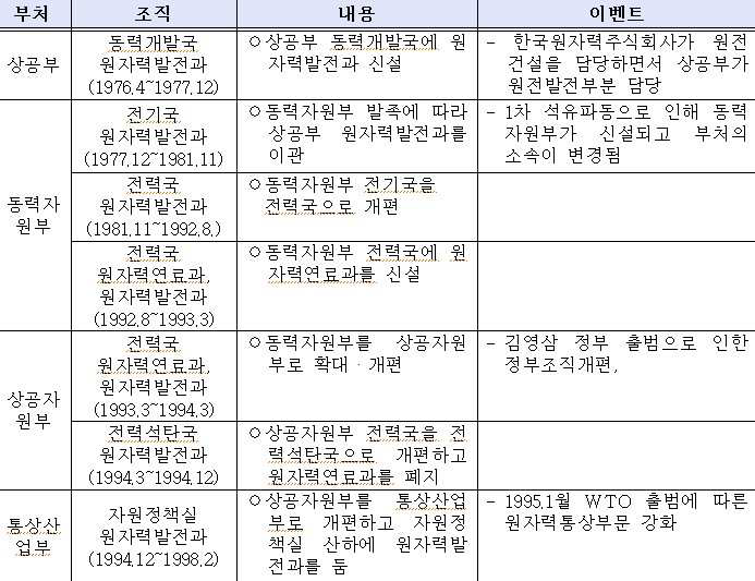 원자력 자립기의 원자력행정체제 변천: 원전산업 진흥23) -현 산업통상자원부 중심