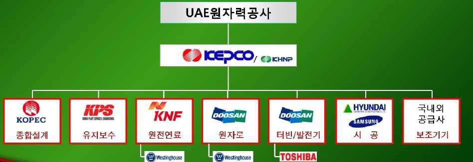 UAE 원전수출을 위한 원자력수출 팀