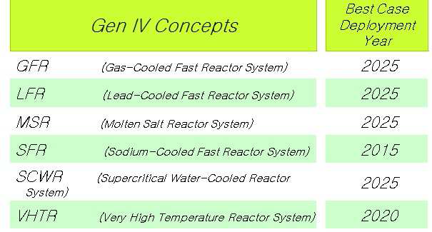 Gen-IV 6개 원자로 형