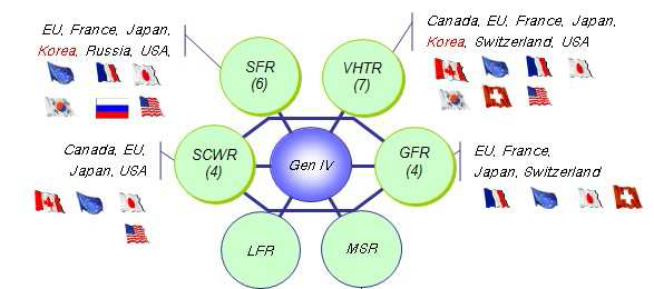 GEN-IV 시스템 기본협정 체결 현황
