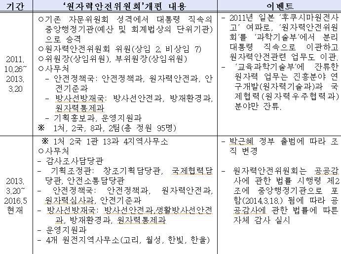 원자력 혁신기의 원자력 안전규제 행정체계 변천44) -현 원자력안전위원회 중심-