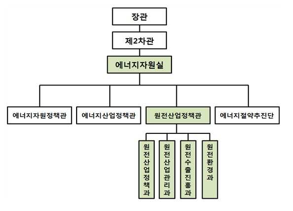 현 산업통상자원부의 원자력 관련 부서 조직도