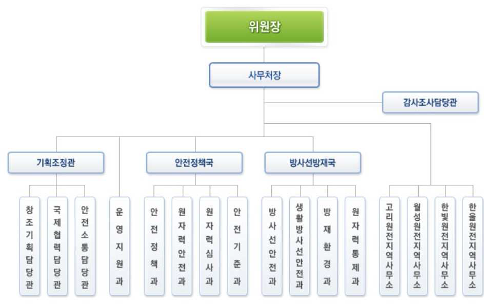 원자력안전위원회의 조직도