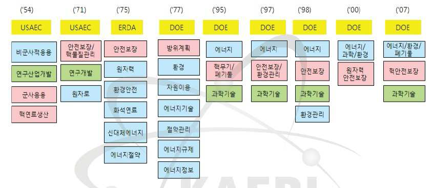 미국의 원자력 진흥 행정체제의 변천