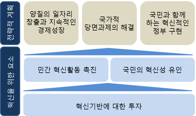 미국 혁신전략의 구성