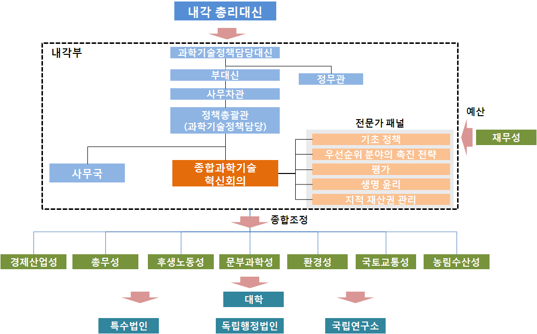 일본 과학기술정책 조정 및 행정체계