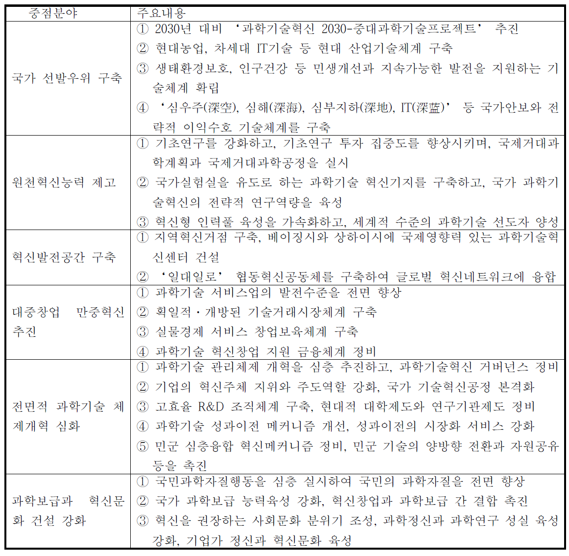 중국 과학기술혁신 13차 5개년 계획의 주요 내용