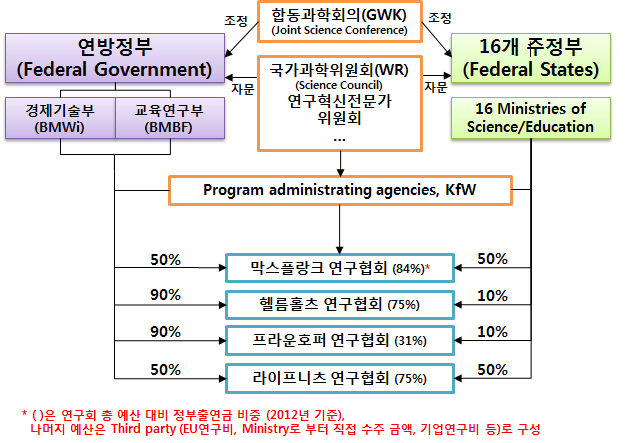 독일 공공연구기관 예산 배분 및 조정 구조