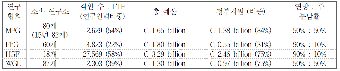 독일 4대 연구협회 개요