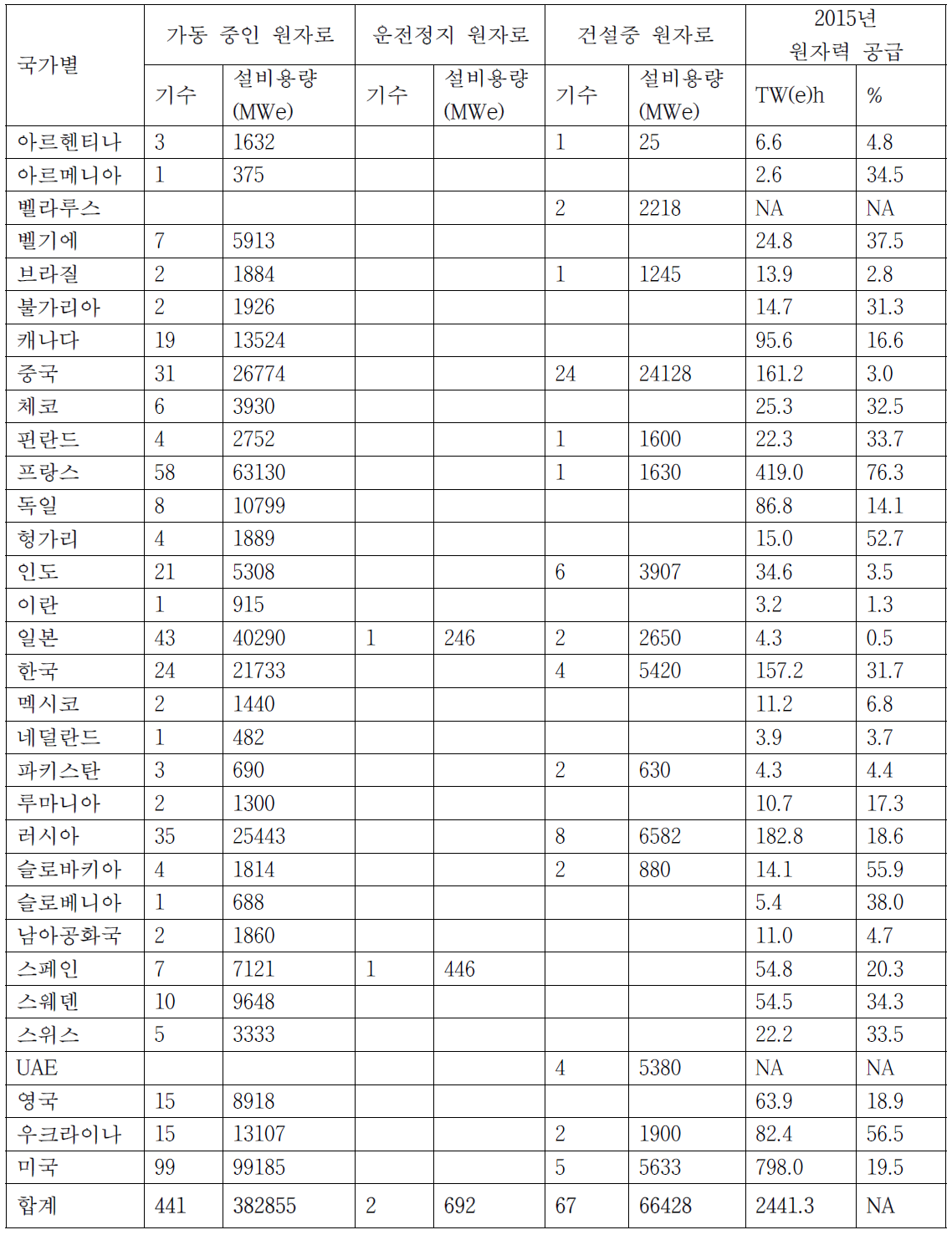 세계원자력 발전소 현황 (IAEA PRIS, 2015.12.31 기준)