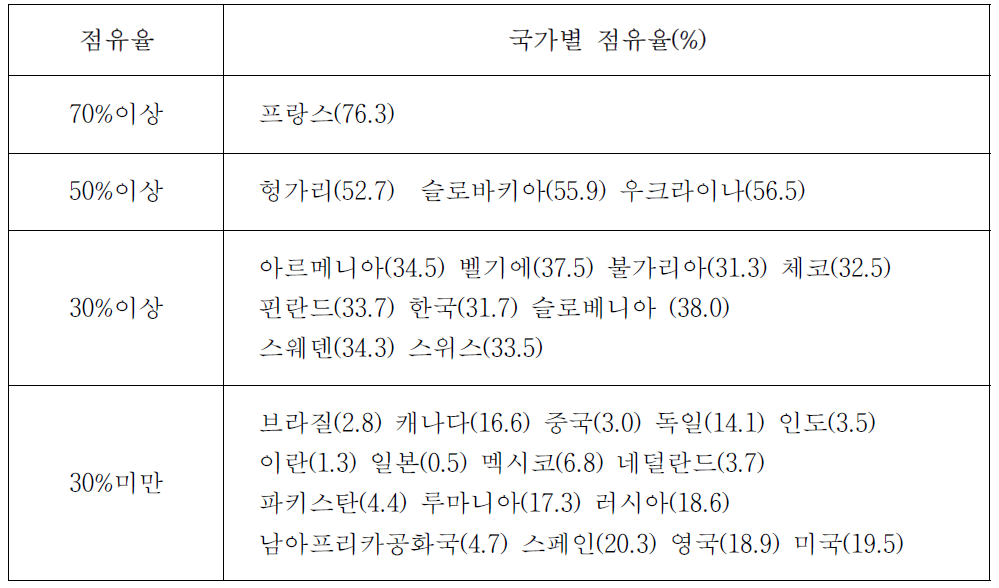 국가별 원자력발전 점유율 (IAEA PRIS, 2015. 12. 31 기준)