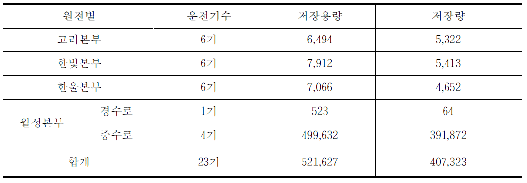 사용 후 핵연료 발생 현황 (2014년 말 현재)