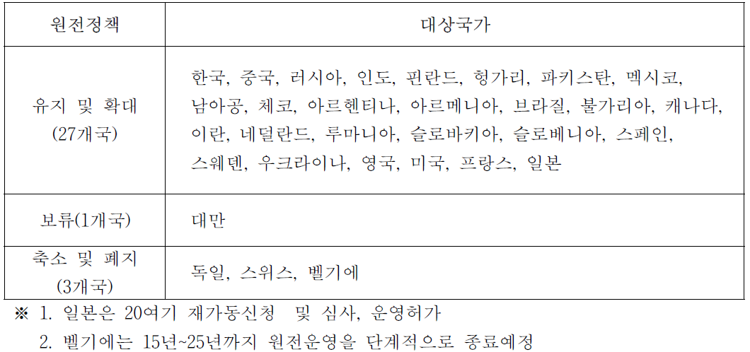 국가별 원전정책방향