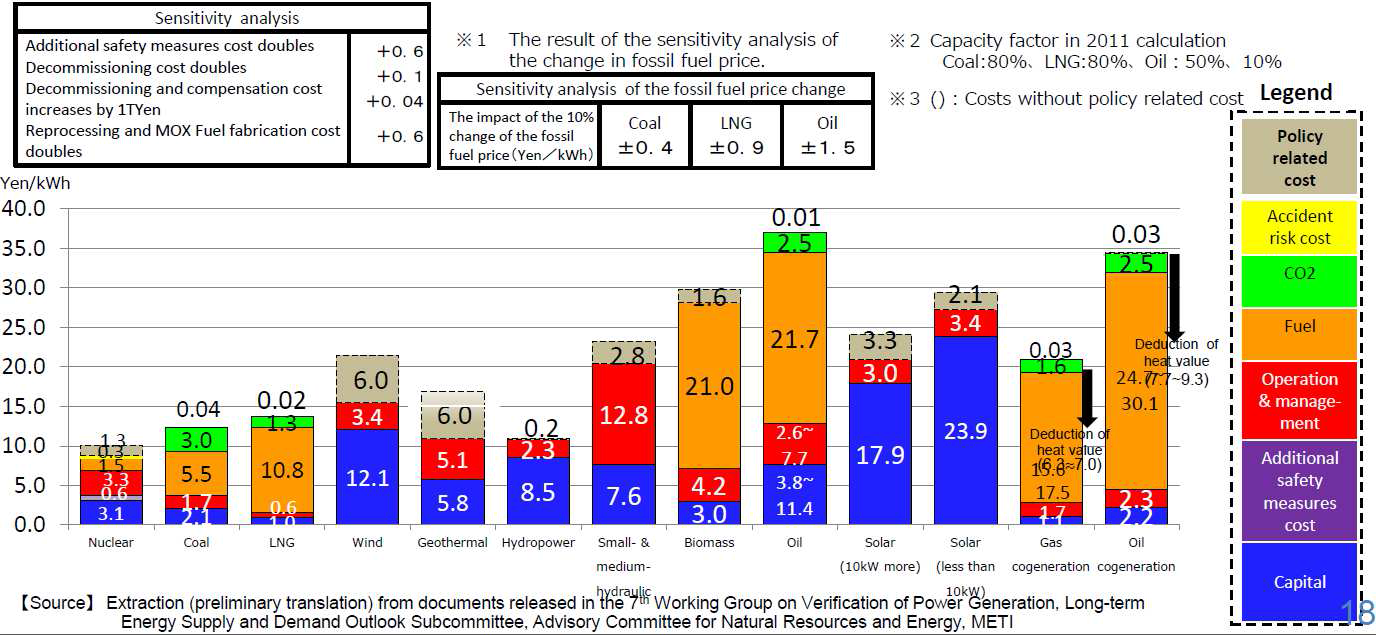 일본의 에너지원 별 생산비용 분석 [16]
