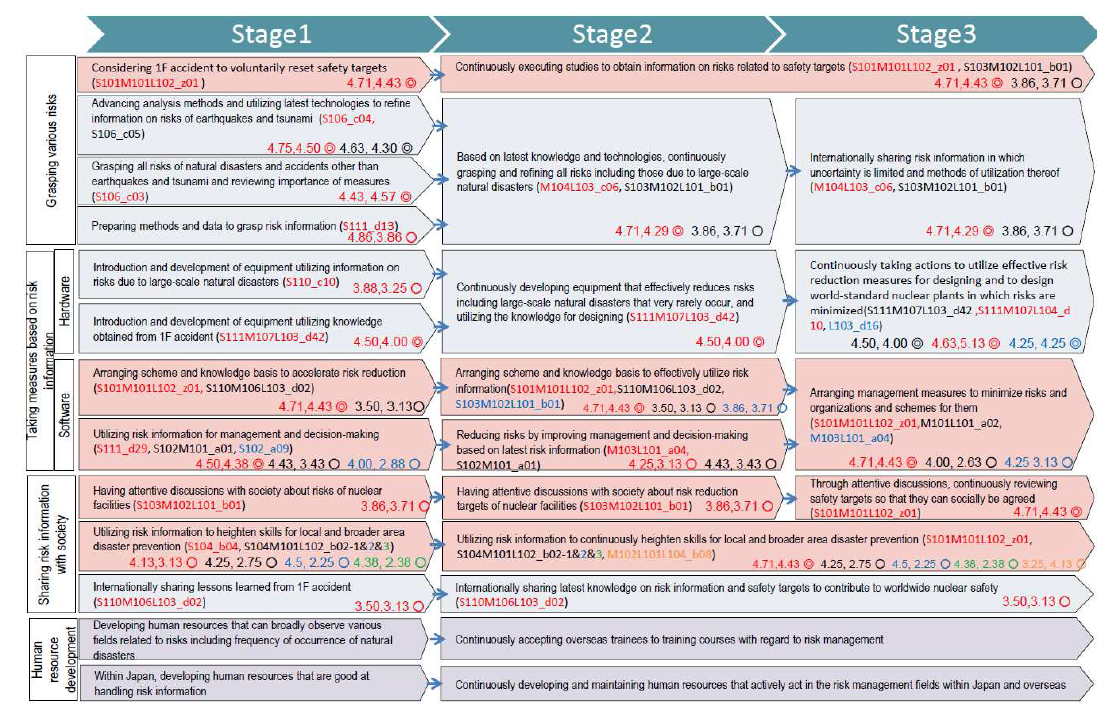 일본의 “Advancement of utilization of information on risks of existing light water reactors“ 로드맵 [16]