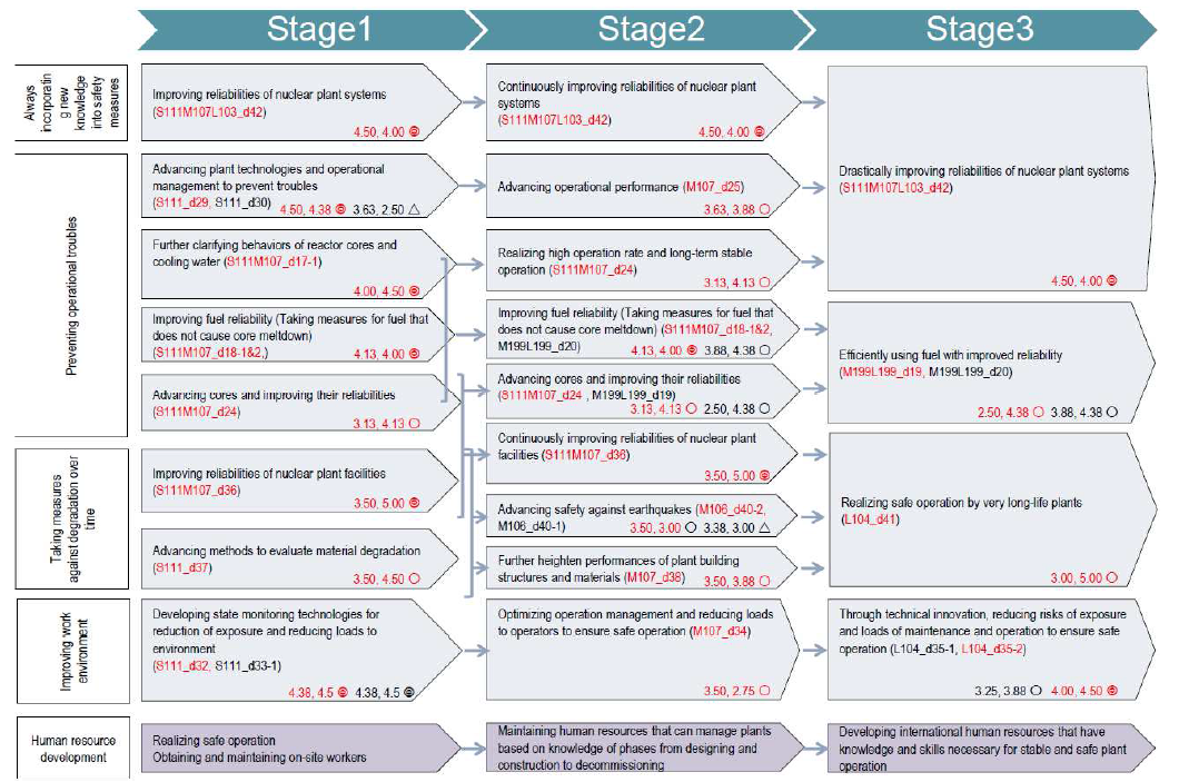 일본의 “Reduction of accident risk of existing light water reactors”로드맵[16]