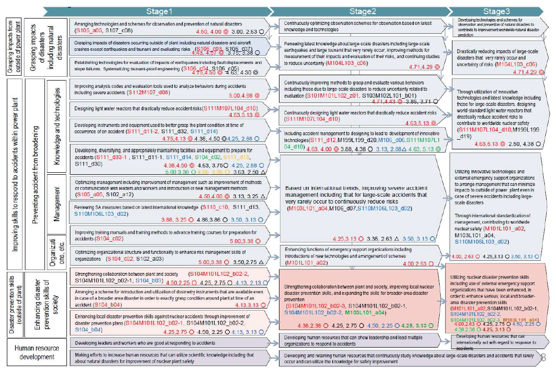 일본의“Measures for preventing on-site damage from expanding in the event of an accident”, “Measures for minimizing off-site damage in the event of an accident” 로드맵[16]