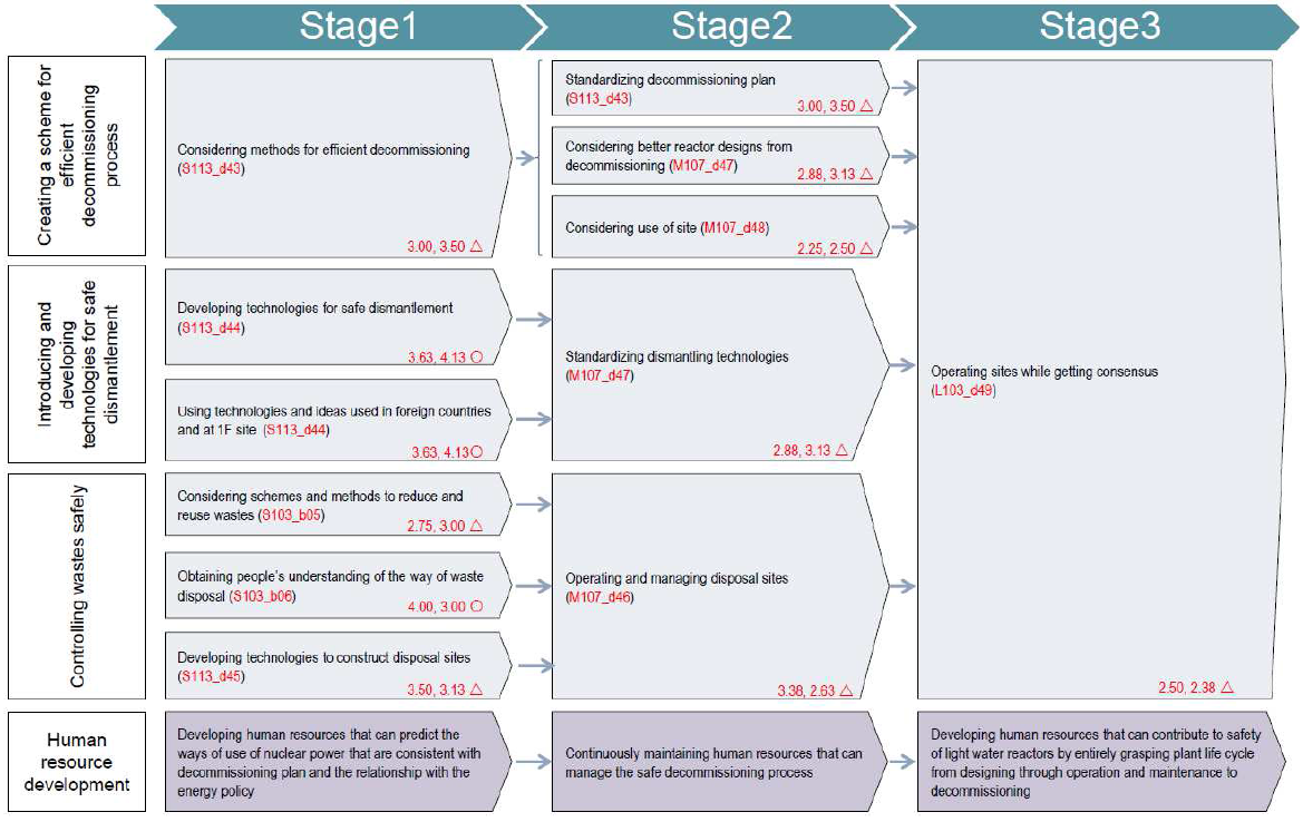 일본의 “Safe decommissioning of existing reactors”로드맵[16]