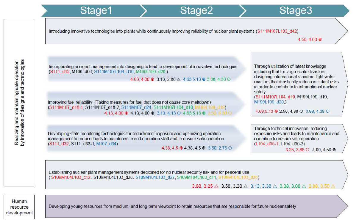 일본의 “Development of innovative technologies applicable to light water reactors, which are beyond conventional ideas” 로드맵[16]