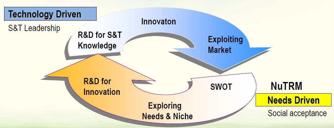 Nuclear Technological-Roadmapping[22]