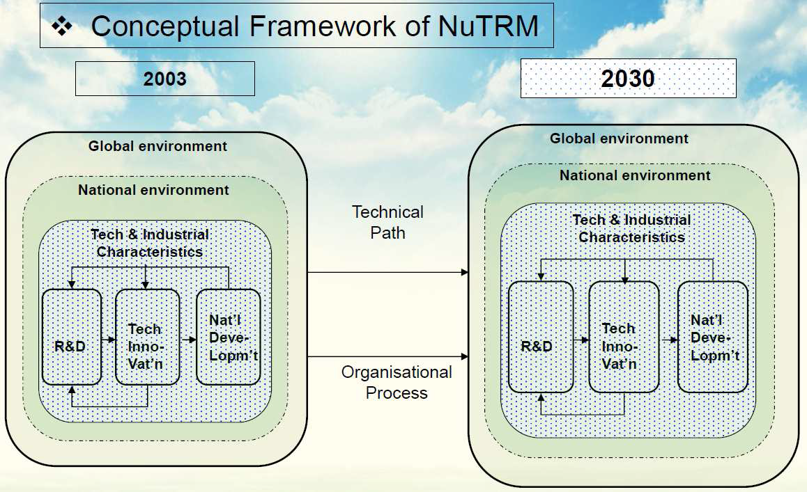 Conceptual Framework of NuTRM[22]