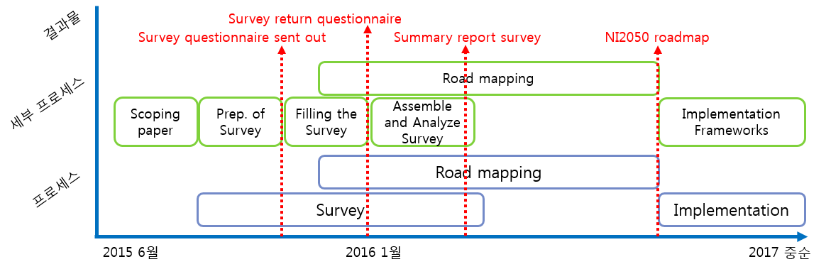 NI2050 로드맵 작성 일정 [25]