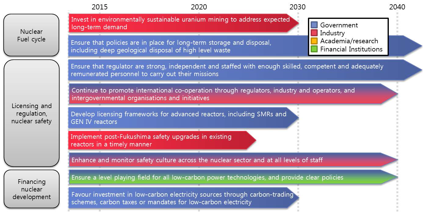 Roadmap actions and milestones 2 [24]