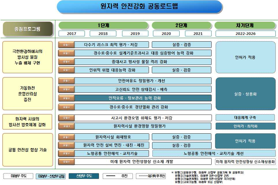 원자력안전분과 로드맵